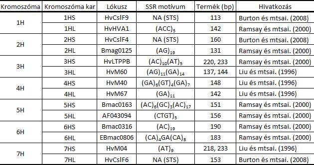 2. táblázat. Az árpa kromoszómakarok azonosításához használt SSR és STS markerek 3.4.2.3 Agaróz gél elektroforézis A reakciótermékből 10 µl-t 2% agaróz gélen (Sigma-Aldrich, Deisenhofen, Németország)