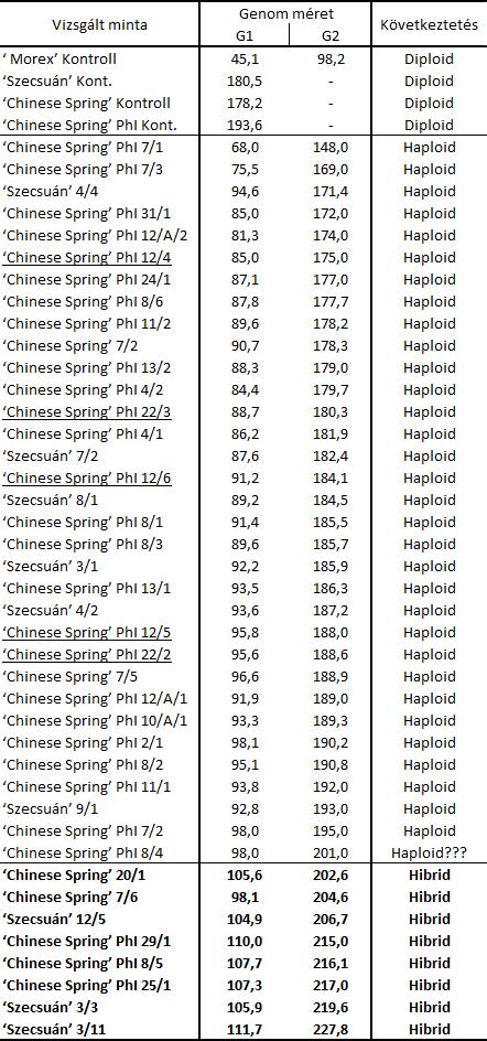 4. táblázat. Búza-árpa keresztezések (F1 nemzedék) genomméretei és a hibridek azonosítása aláhúzva: búza H.