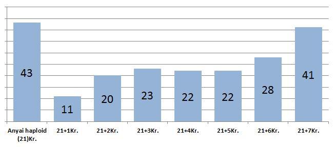 4.4.5 Az apai genom öröklődésének vizsgálata a kezelések függvényében 3 Az F1 nemzedék genetikai hátterének, valamint a különböző kezeléseknek az apai genom megmaradására gyakorolt esetleges