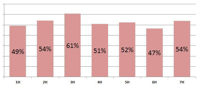 ízben az 5H és a 7H kromoszóma volt. Az 1H, a 2H és a 6H soha nem fordult elő egyedüli apai kromoszómaként a hibridek genomjában. 22. ábra.