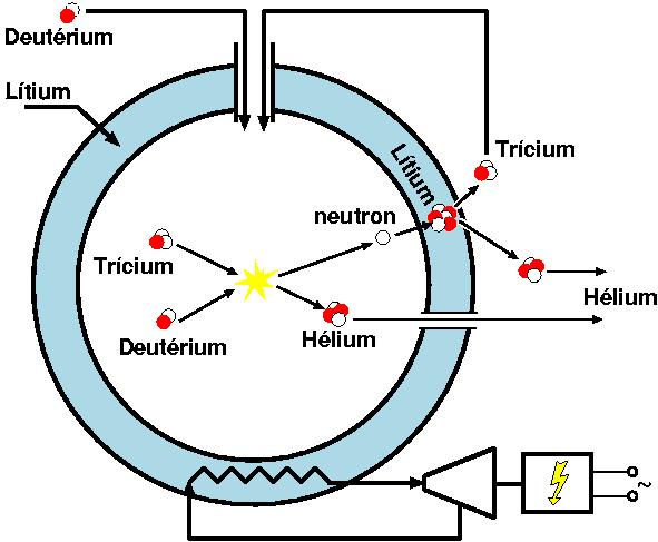 Fúzió A kezdetek: hidrogénbomba, atomerőmű fúziós erőmű? A reakciók: D + T 4 He(3.