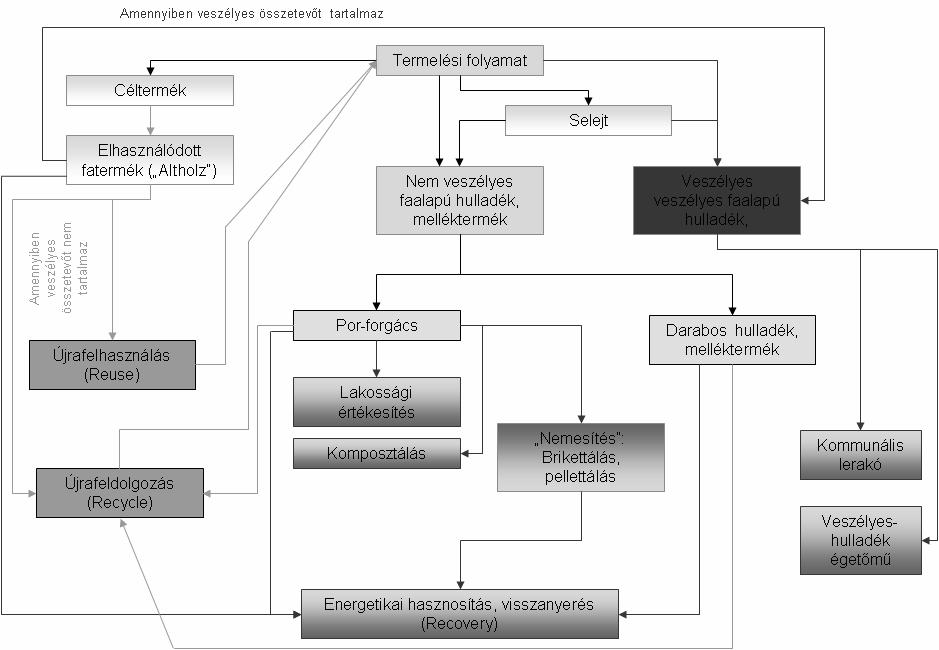 Milyen módon hasznosítsunk? Egy faalapú hulladék/melléktermék hasznosíthatóságának eldöntéséhez szükséges megadni annak életútját.
