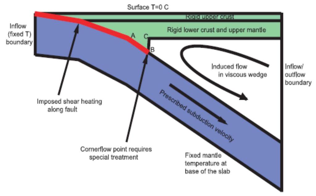 3. a Shear heating hatása Az óceáni lemez és a kontinentális litoszféra érintkezésénél erős deformáció lép fel vetősíkok mentén.