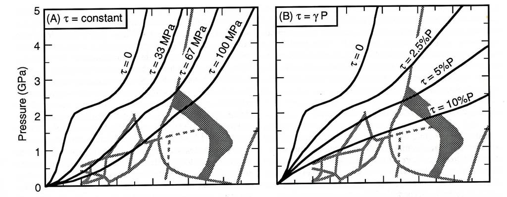 Állandó shear stress Nyomással lineárisan növekedő shear stress Peacock, 1996