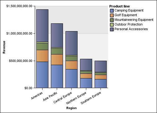 6. ábra: Példa halmozott diagramra 100 százalékig halmozott diagramok A 100 százalékig halmozott diagramok az összes kategóriára vonatkozó arányos hozzájárulások összehasonlításához hasznosak.