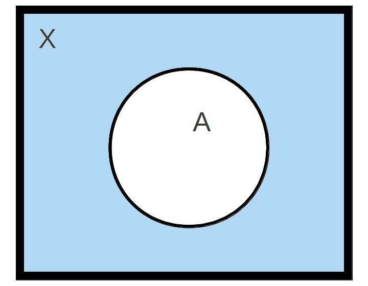 Halmazok Diszkrét matematika I. középszint 2013 ősz 3. Kompelemter tulajdonságai Álĺıtás (Biz.: Hf) 1. A = A; 2. = X ; 3.