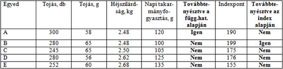 Több tulajdonságra végzett szelekció 12.1. táblázat.