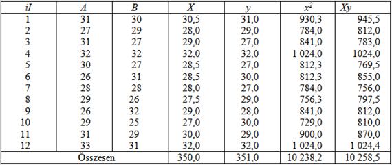 GENETIKAI PARAMÉTEREK BECSLÉSE Ez a módszer akkor használható, ha az egyes ivadékok és szüleik teljesítménye ismert.