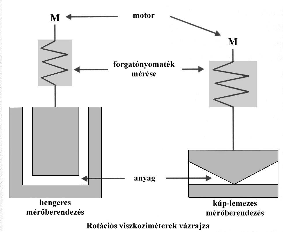 Konzisztencia vizsgálatok ROTÁCIÓS VISZKOZIMETRIA Motor