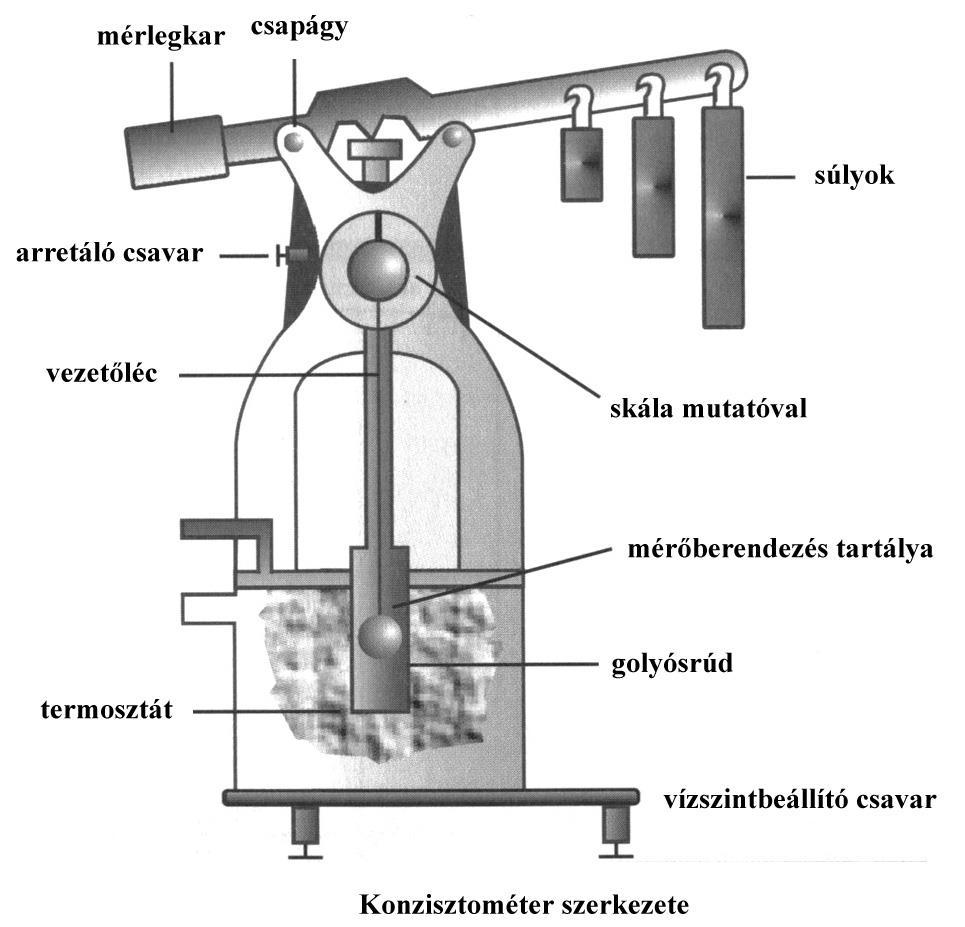 Súlyok Mérőberendezés