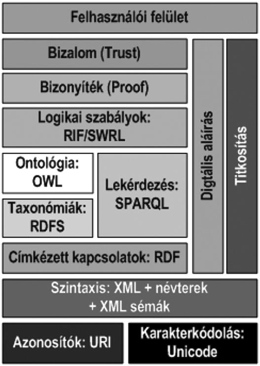 Szemantikus Web 4. ábra A Szemantikus Web technikai felépítése metaadat-szókészlet elosztott digitális könyvtárak számára. Megtalálható a http://www.dublicore.org címen.