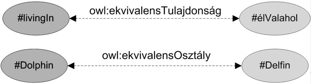 Tegyük fel, hogy valahonnan ismerjük az emlôs fogalmát és emellett van két állításunk: minden delfin emlôs, továbbá Flipper egy delfin.