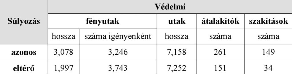 Megosztott védelem többrétegû hálózatokban 1. táblázat Eltérô és azonos súlyozású útpár-keresés összehasonlítása ra. Körbejártuk ezek megosztása mellett a fényút-szerkesztés lehetôségeit.