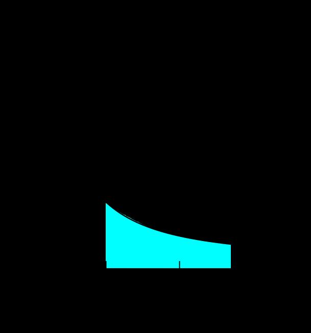 Speciális alapú exponenciális függvény Nevezzük e számnak azt a valós számot, amelyre igaz, hogy az id 1 (azaz f(x) = 1 x ) függvény grafikonja alatti kék terület egyenlő 1-gyel: Mit tud még az