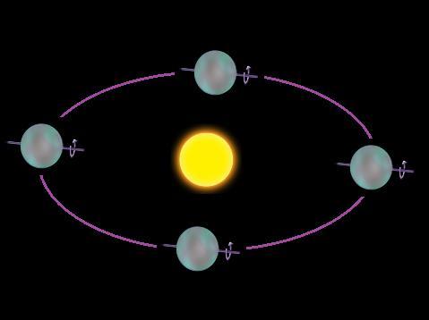Kitérő: Különböző tengelyferdeségek a Naprendszerben Jupiter: 3 egyenlítő és ekliptika kb. egybeesik nem igazán tapasztalhatók évszakok: nappal és éjszaka mindig kb.