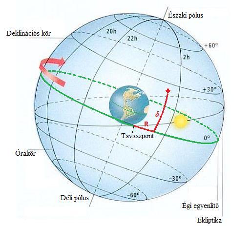 Tájékozódás az égen 1: Az egyenlítői koordináta-rendszer alapsík: égi egyenlítő síkja koordinátaháló: órakörök: egyenlítőre merőleges, pólusokon átmenő főkörök deklinációs körök: egyenlítővel