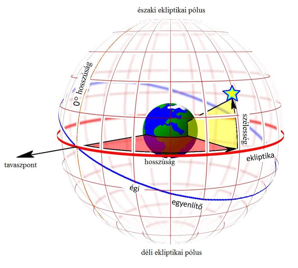Tájékozódás az égen 2: Az ekliptikai koordináta-rendszer alapsík: az ekliptika síkja koordinátaháló: hosszúsági körök: ekliptikára merőleges, ekliptikai pólusokon átmenő főkörök szélességi körök:
