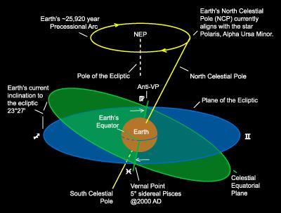 A precesszió A földtengely lassú forgása egy kúppalást mentén ok: a Nap és a Hold