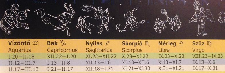 A Nap tartózkodása az állatöv csillagképeiben az év mentén zöld sor: az asztrológusok szerint ekkor van a Nap a jegyben kék sor: valójában ekkor van a Nap a jegyben (egészen benne), ahol a jegy az