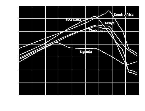 Dél- és Kelet-Afrika demográfiai sajátságai A születéskor várható