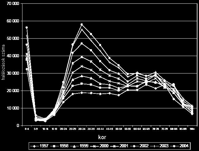alakulása korcsoportonként a