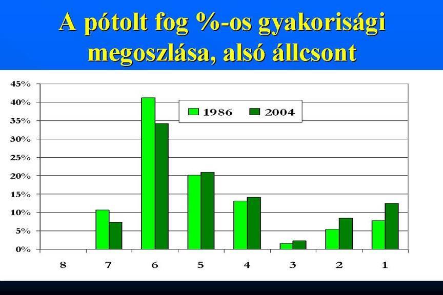 Százalékos megoszlás % 30 25 20 15 10 5 0 7 6 5 4 3 2 1 1 2 3 4 5 6 7 Implantátumok