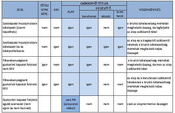 Szakképzési hozzájárulás Évközi módosítás, visszamenőleges hatályú 2017.