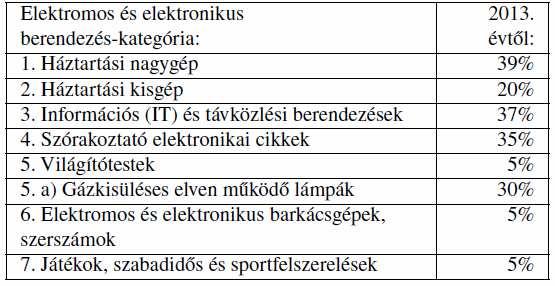 Berendezés kategóriák (Ekr. 1. sz. melléklet, 1. pont) Háztartási elektromos berendezések (Ekr. 1. sz. melléklet, 2.