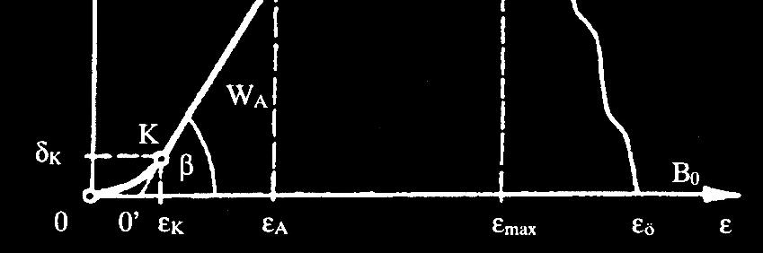 egyenetlensége ge,, a teherátad tadó nyomófej fej, befolyásolja solja. K-A: a lineárisan rugalmas szakasz, amely az arányoss nyossági határig tart.