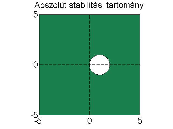 10.8. ábra. Az implicit Euler-módszer stabilitási tartománya. 10.9. ábra. A Crank Nicolson-módszer stabilitási tartománya. 8.21.