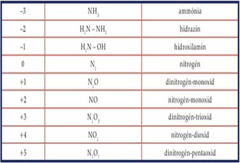 A nitrogén oxidációs állapotai