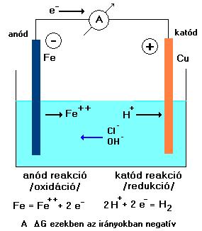 Galvánelem, mint az elektrokémiai korrózió megjelenési formája Az egyik leggyakoribb korrózió az elektrokémiai korrózió, amely