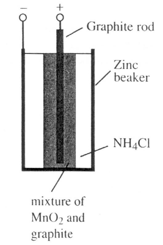 Leclanché-elem anód: Zn, katód: grafit-mno 2, Közeg: savas NH 4 Cl, ZnCl 2 elektrolitgél ½ Zn ½ Zn 2+ + e - az NH 4 Cl-dal [Zn(NH 3