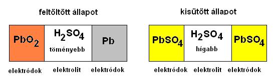 töltés PbSO 4 + 2 H 2 O PbO 2 + 4H + + SO 2-4 + 2e