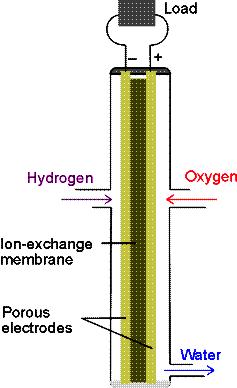 Bacon-elem (tüzelőanyag cella) Ni(H 2 )/KOH-H 2 O/(O 2 )Ni