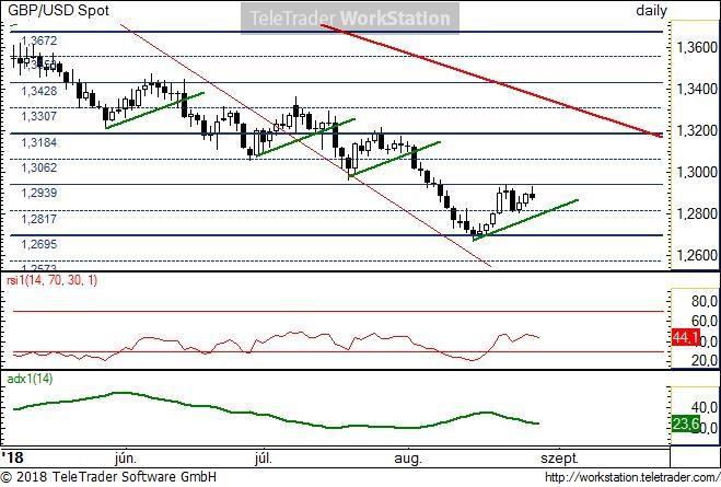 GBP/USD napi GBP/USD napi: Két héttel ezelőtt a 1,2695-nél húzódó vízszintes fontos természetes támasz rövid távon megfordította a párt. Az emelkedés eddig nem bírt az 1,2939- es szinttel.