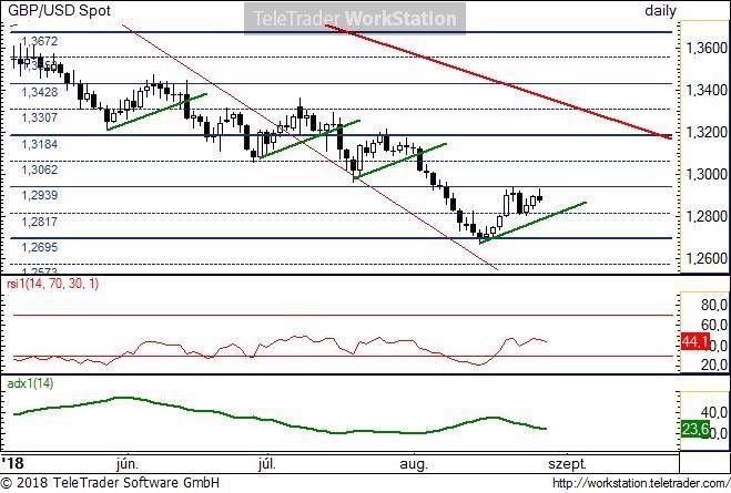 GBP/USD napi GBP/USD napi: Két héttel ezelőtt a 1,2695-nél húzódó vízszintes fontos természetes támasz rövid távon megfordította a párt. Az emelkedés eddig nem bírt az 1,2939- es szinttel.