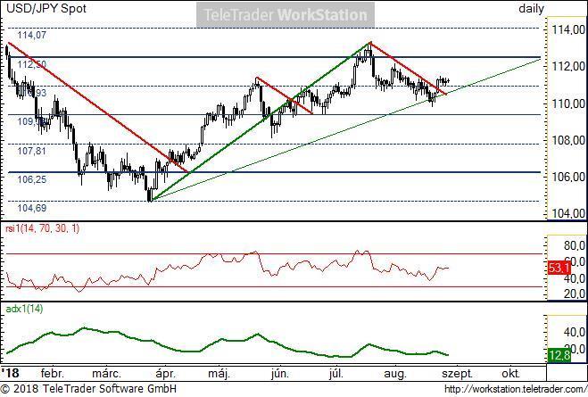 USD/JPY napi USD/JPY napi: múlt héten az ideális csökkenő trendvonal fölé tört az árfolyam. Ez megint kisebb emelkedési lehetőséget jelenthet, de jelentős elmozdulást még nem takar. Felül a 112,5 114.