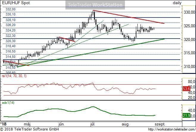 EUR/HUF napi EUR/HUF napi: A napokban gyakorlatilag beállt a 324-es szintre az árfolyam. Egyre jobban szűkül a mozgástér. Alul és felül is az ideális trendvonalak fogják közre.