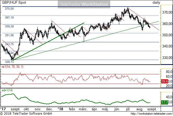 GBP/HUF napi GBP/HUF napi: A csökkenő trend a meghatározó rövid távon. Egy erősebb emelkedő nap elég lehetne ahhoz, hogy felfele törjön a trend. A 367 környéke újra elérhető lehet.