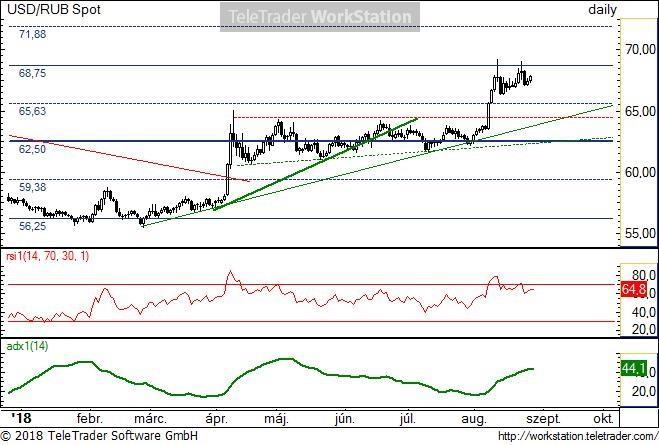 USD/RUB napi USD/RUB napi: A 68,75-ös szint alatti konszolidáció egyelőre nem utal lefele mutató fordulatra. A vékony zöld trendvonal a meghatározó a trend szempontjából.