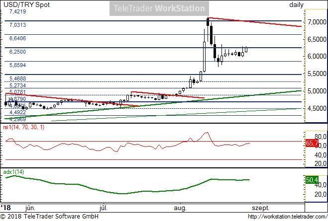 USD/TRY napi USD/TRY napi: A hiperbolikus emelkedés utáni korrekció végeztével a 6,25 alatt stabilizálódott az árfolyam. Az ideális emelkedő trend nagyon messze van, az 5 körül várná a tesztelést.