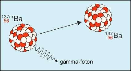 Gamma-sugárzás Az α- és β-bomlás során a keletkező új nuklid (leányelem) energiafelesleggel rendelkezik, ún. gerjesztett állapotú.