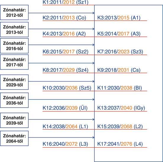 3. sz. ábra: a kamrák kihajtásának és üzembe vételének idõütemezése Jelmagyarázat: Kx: a kamra sorszáma x=1.