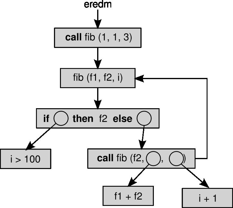 IGÉNYVEZÉRELT MODELLEL A programot egyetlen