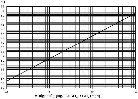Az egyensúlyi ph teljes pontossággal pl.
