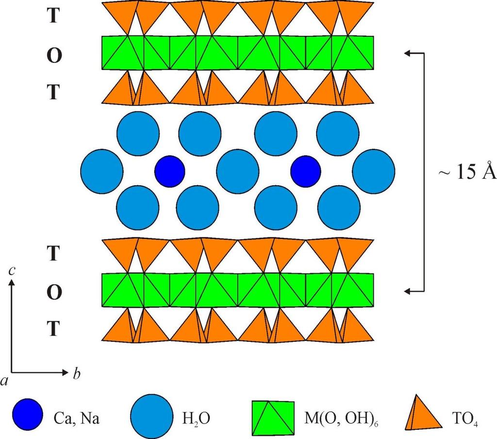 Szmektit-csoport (monoklin) Montmorillonit (Na,Ca 0,5 ) 0,33 (Al,Mg) 2 Si 4 O 10 (OH) 2. nh 2 O Nontronit (Na,Ca 0,5 ) 0,33 (Fe 3+,Al) 2 (Si,Al) 4 O 10 (OH) 2.