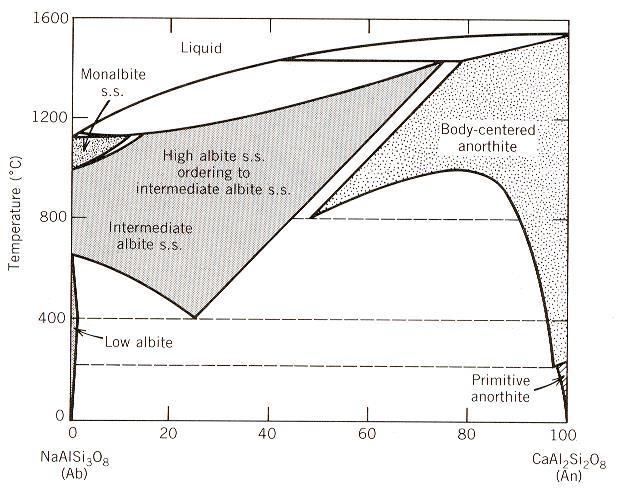 Plagioklász földpátok Albit - NaAlSi 3 ; triklin Oligoklász (An 10 - An 30 ) Andezin (An 30 - An 50 ) Labradorit (An 50 - An 70 ) Bytownit (An 70 - An 90 ) Anortit - CaAl 2 Si