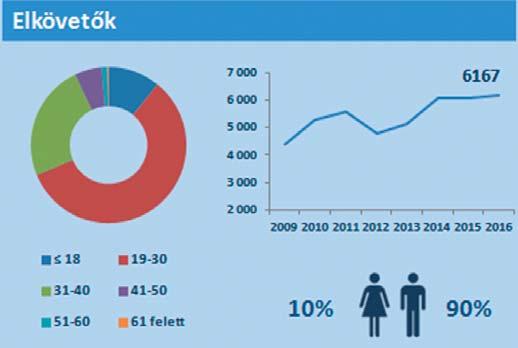 Kábítószer-bűncselekmények megoszlása elkövetői magatartások és szertípusok szerint, 2016 11 Fogyasztói magatartás Opiátok Kokain Termesztés/előállítás Egyéb kereskedői magatartás Egyéb magatartás