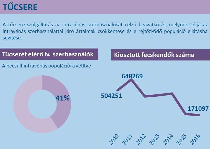 ÁRTALOMCSÖKKENTÉS Magyarországon több ártalomcsökkentő beavatkozás is elérhető kábítószer-használók számára.